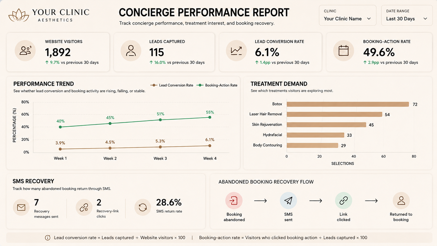 Concierge Performance Report dashboard in a warm neutral theme with visitor, lead, conversion and SMS recovery metrics.