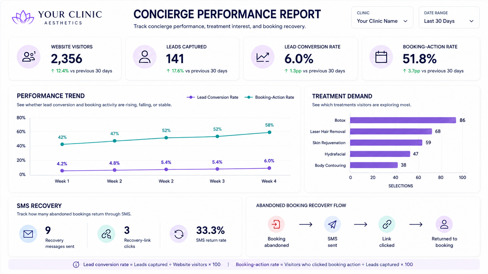 Concierge Performance Report dashboard showing website visitors, leads captured, lead conversion rate, booking-action rate, a performance trend chart, treatment demand bars and SMS recovery figures.