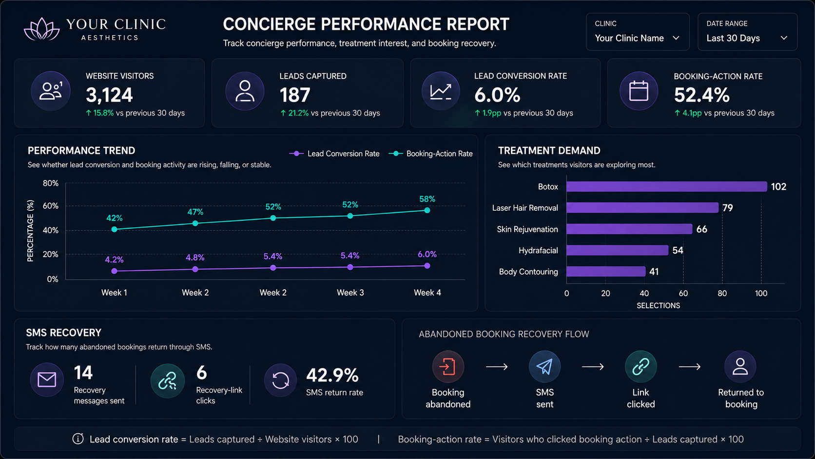 Concierge Performance Report dashboard in a dark theme with visitor, lead, conversion and SMS recovery metrics.